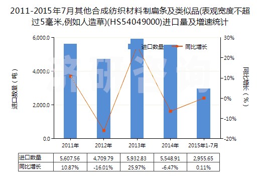 2011-2015年7月其他合成紡織材料制扁條及類似品(表觀寬度不超過5毫米,例如人造草)(HS54049000)進(jìn)口量及增速統(tǒng)計